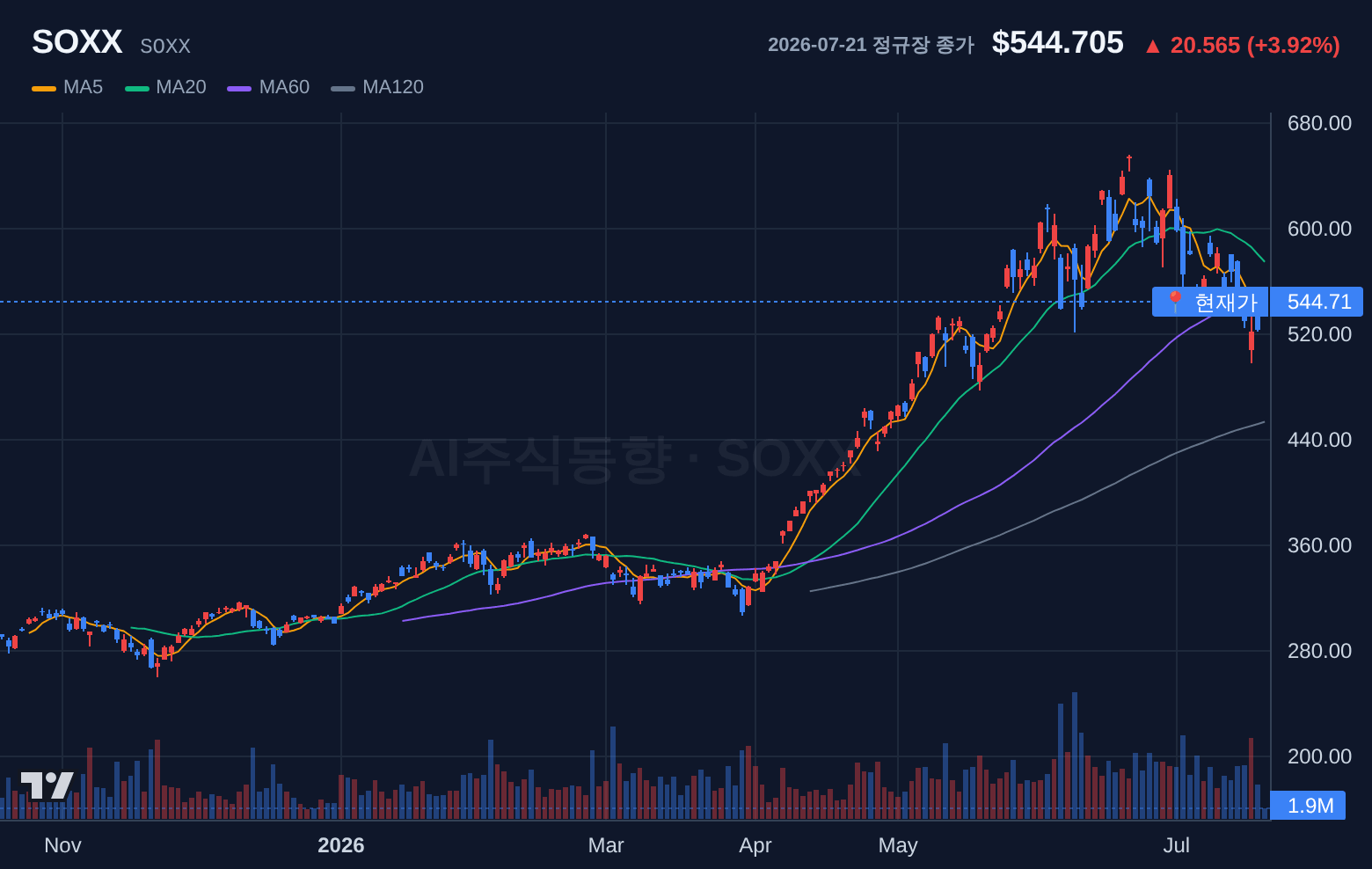 SOXX (SOXX) 일봉 차트