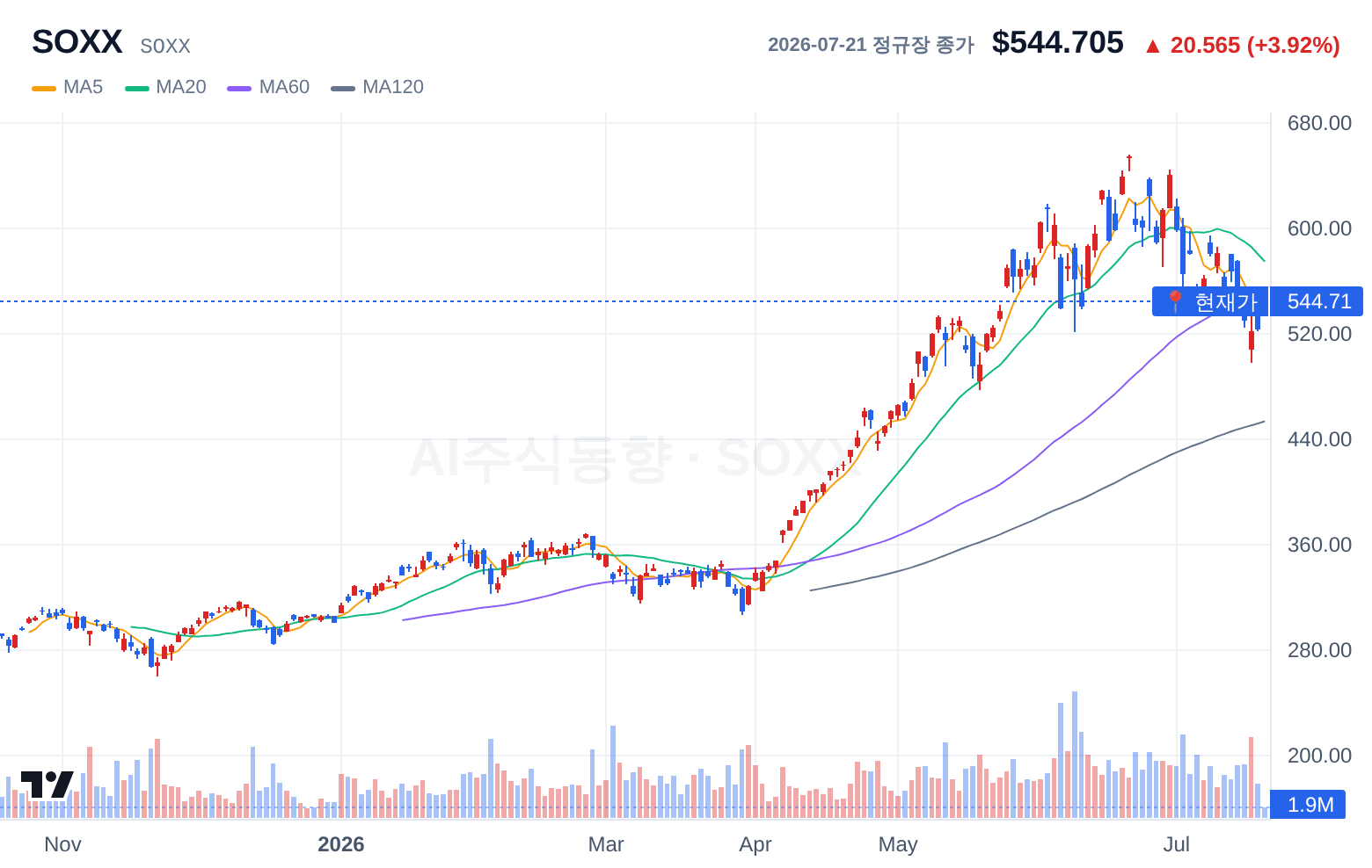 SOXX (SOXX) 일봉 차트