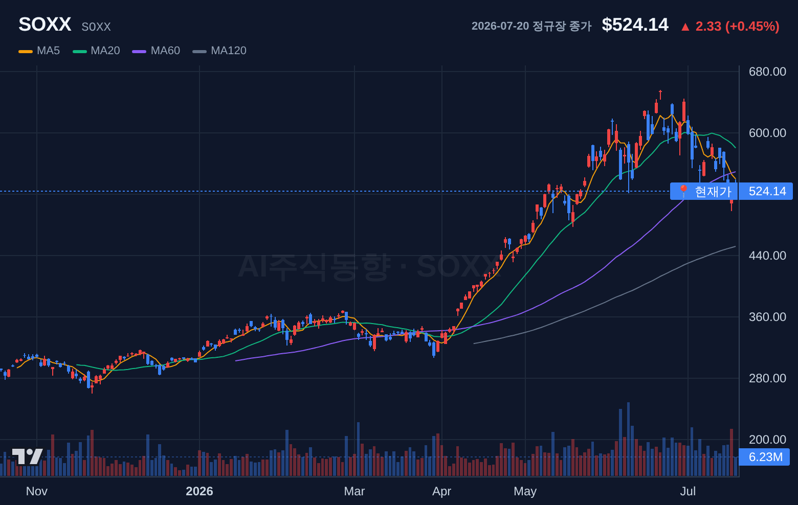 SOXX (SOXX) 일봉 차트