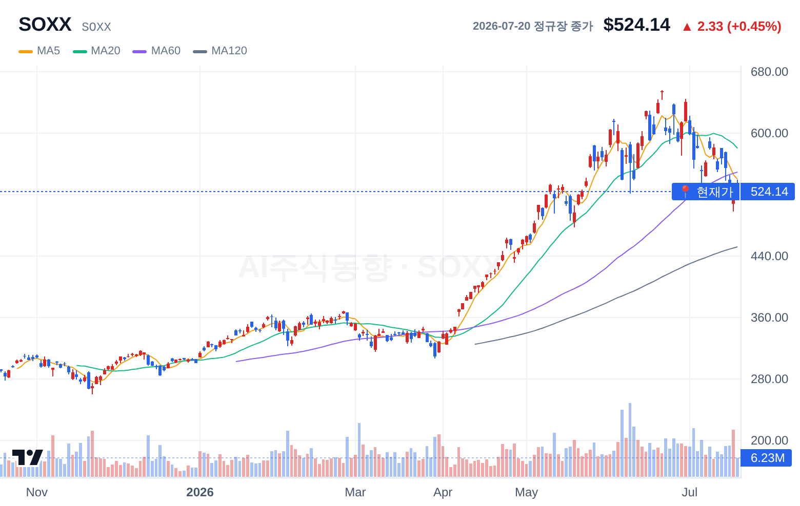 SOXX (SOXX) 일봉 차트