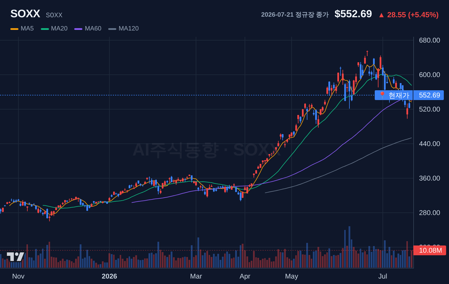 SOXX (SOXX) 일봉 차트