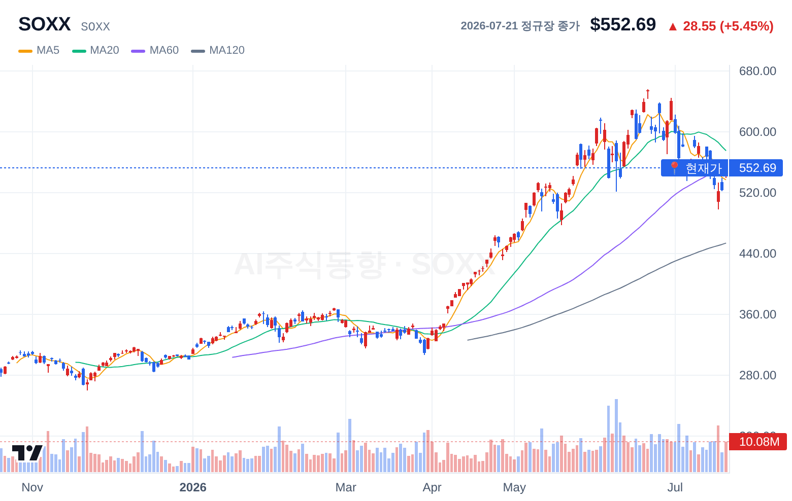 SOXX (SOXX) 일봉 차트