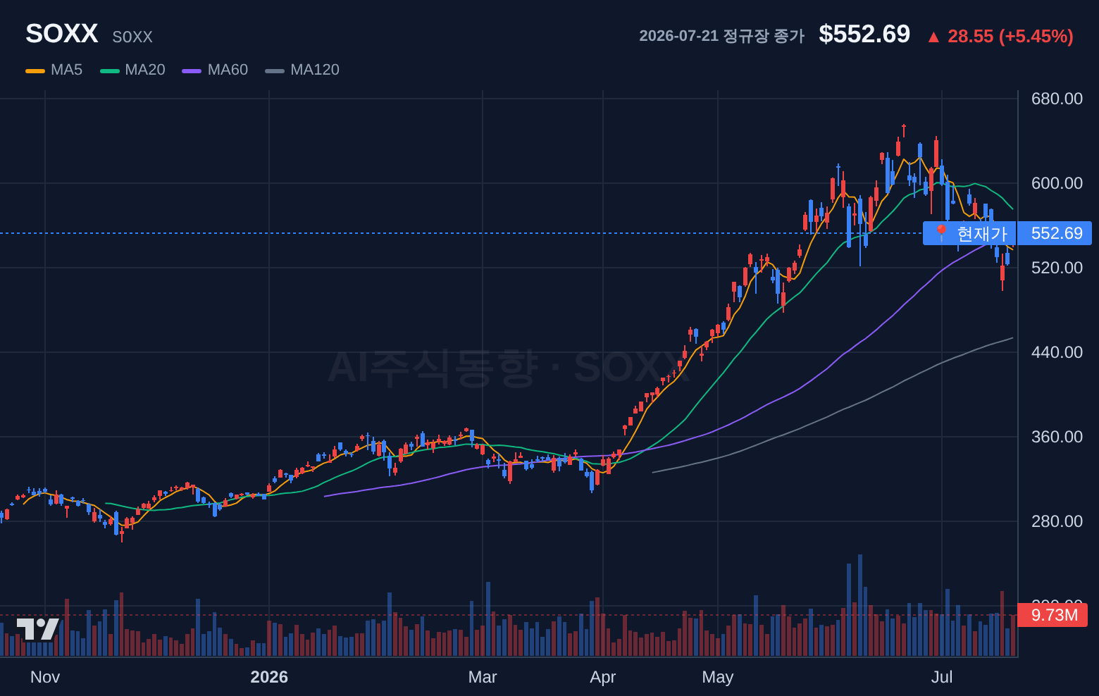 SOXX (SOXX) 일봉 차트