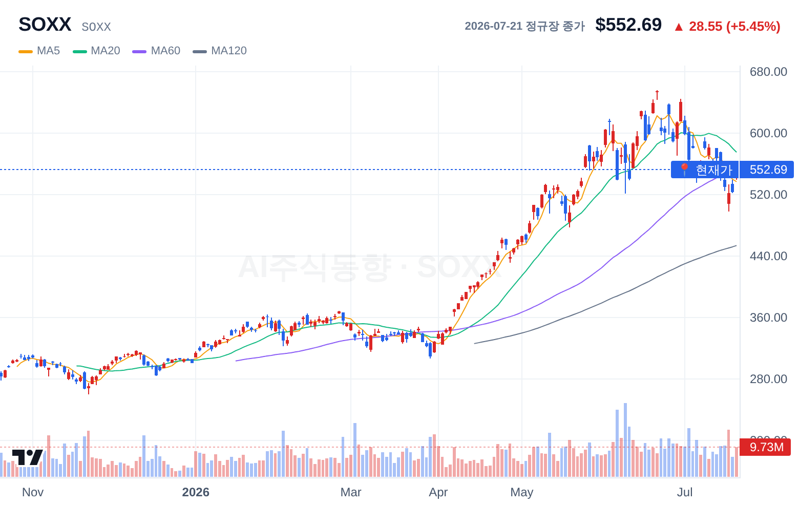 SOXX (SOXX) 일봉 차트