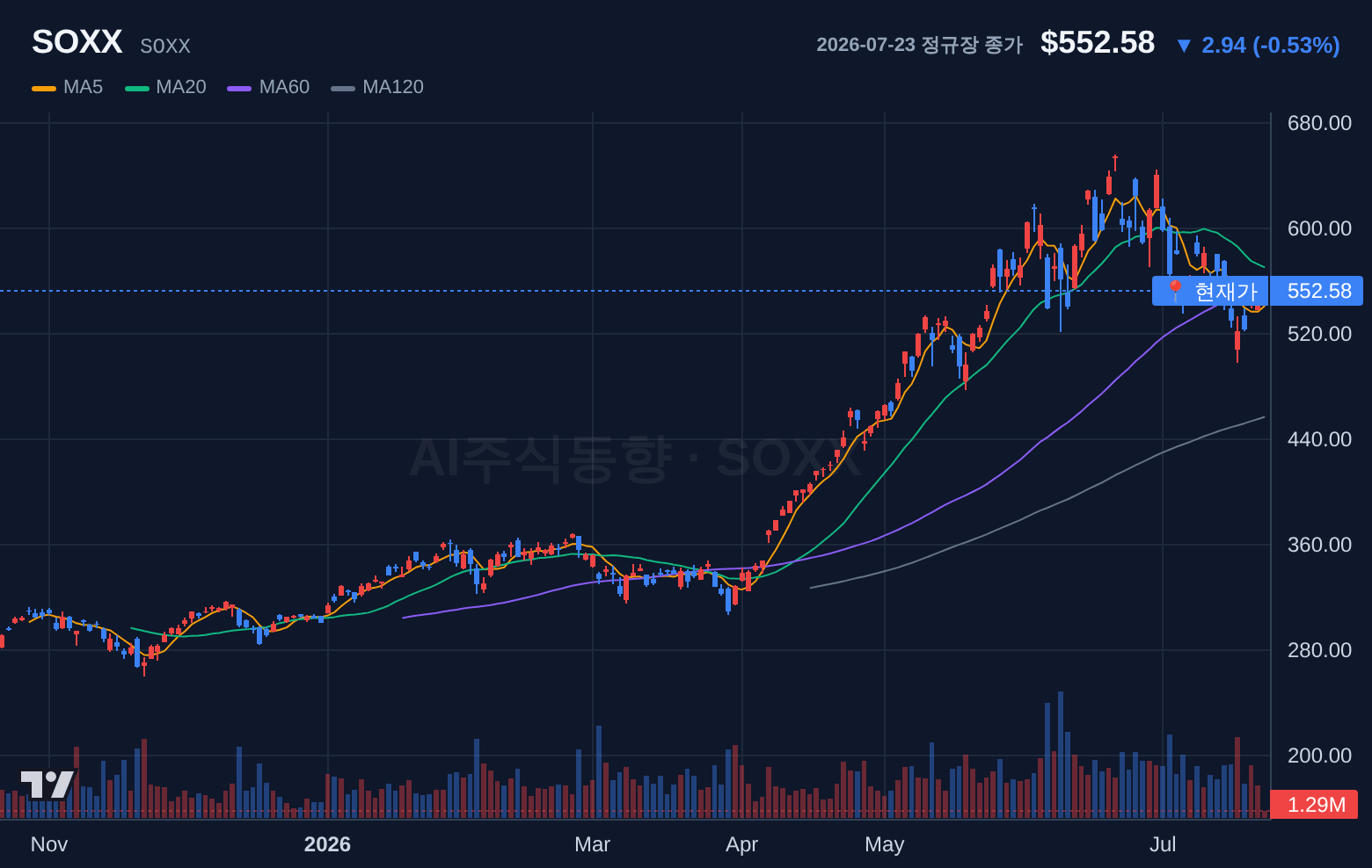 SOXX (SOXX) 일봉 차트
