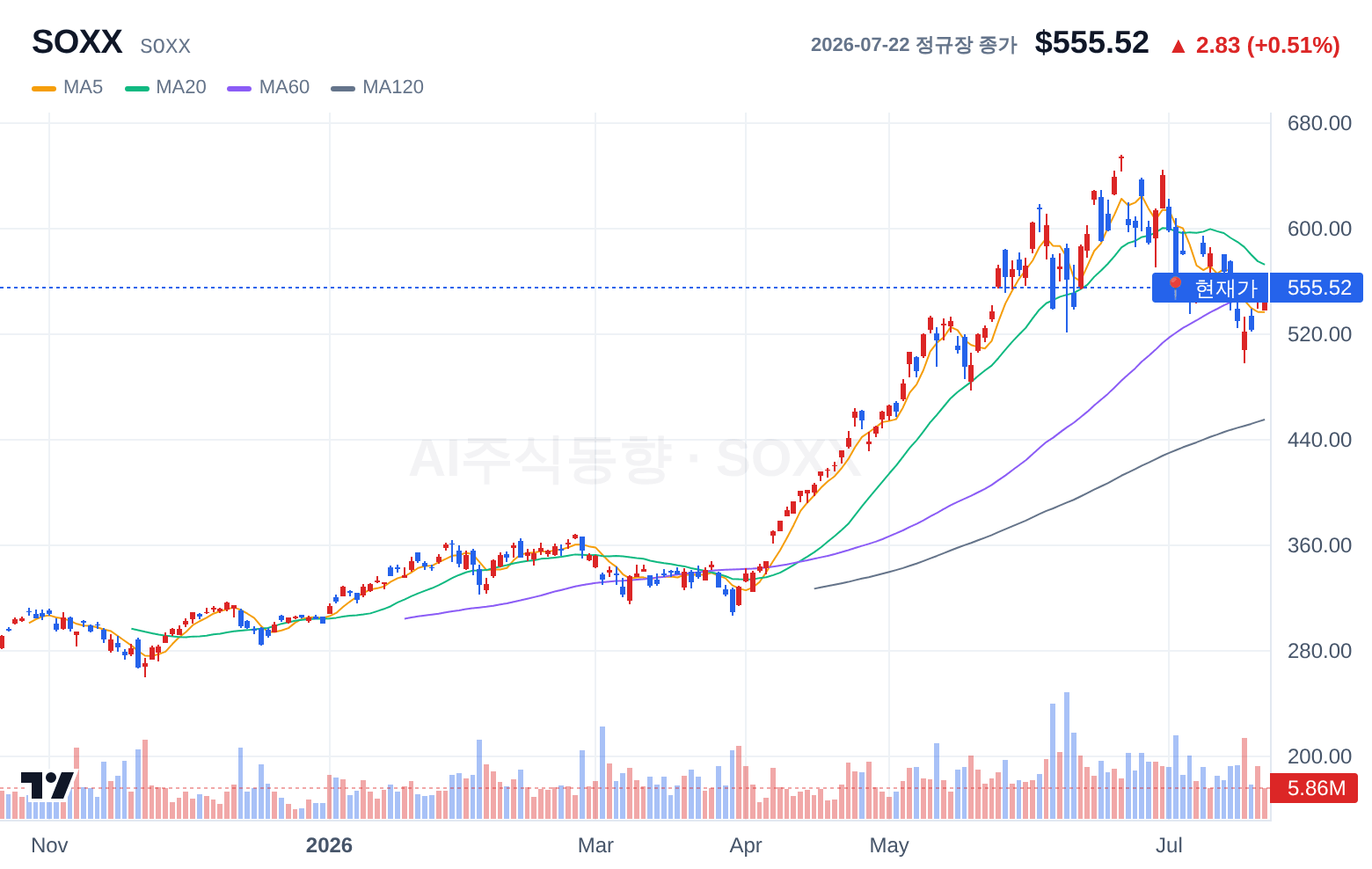 SOXX (SOXX) 일봉 차트