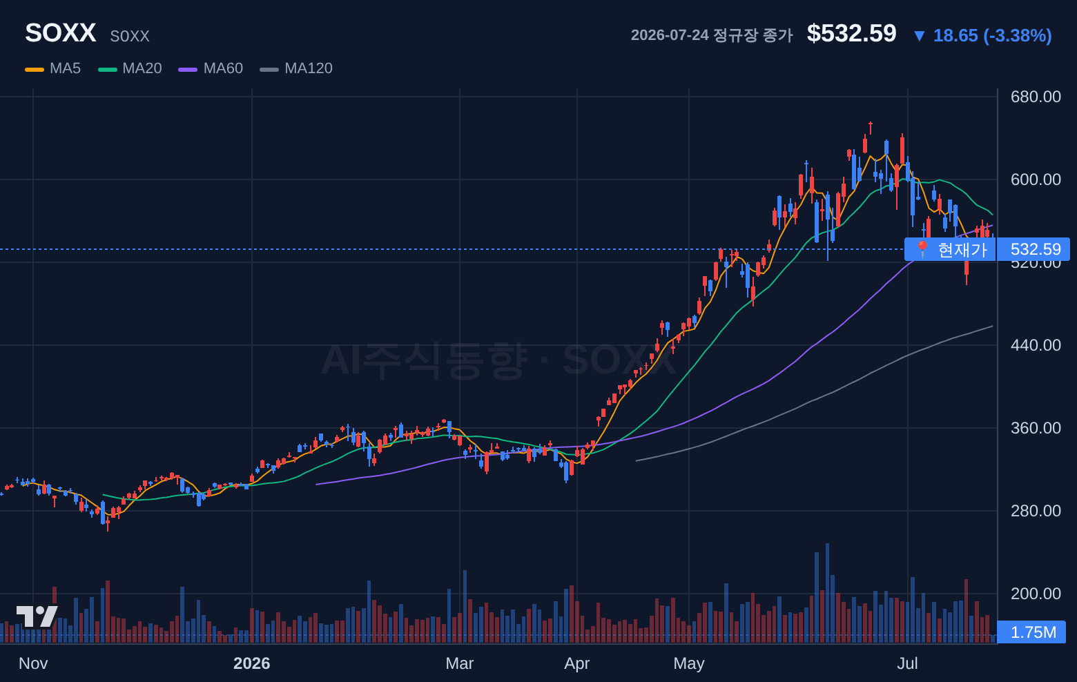 SOXX (SOXX) 일봉 차트