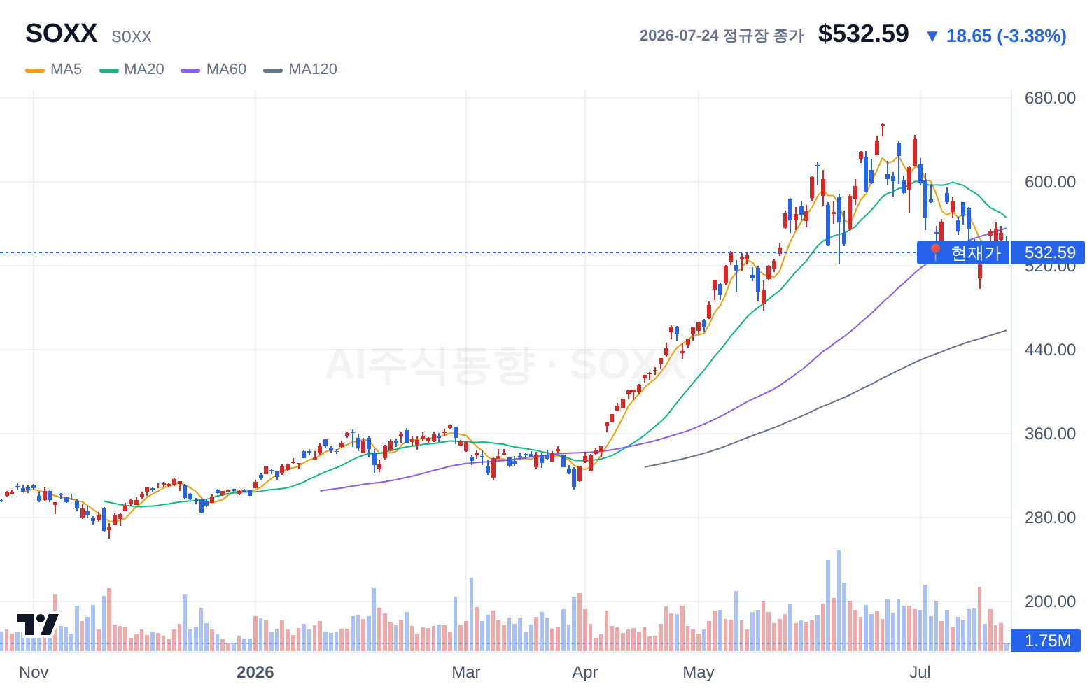SOXX (SOXX) 일봉 차트