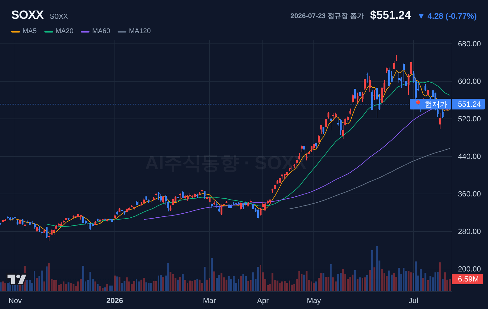 SOXX (SOXX) 일봉 차트