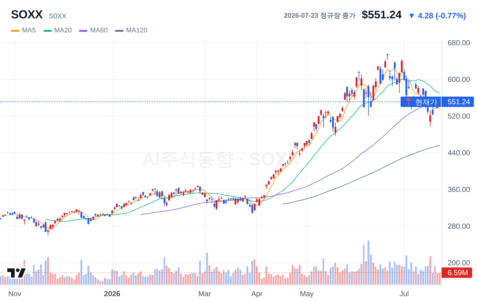 SOXX (SOXX) 일봉 차트