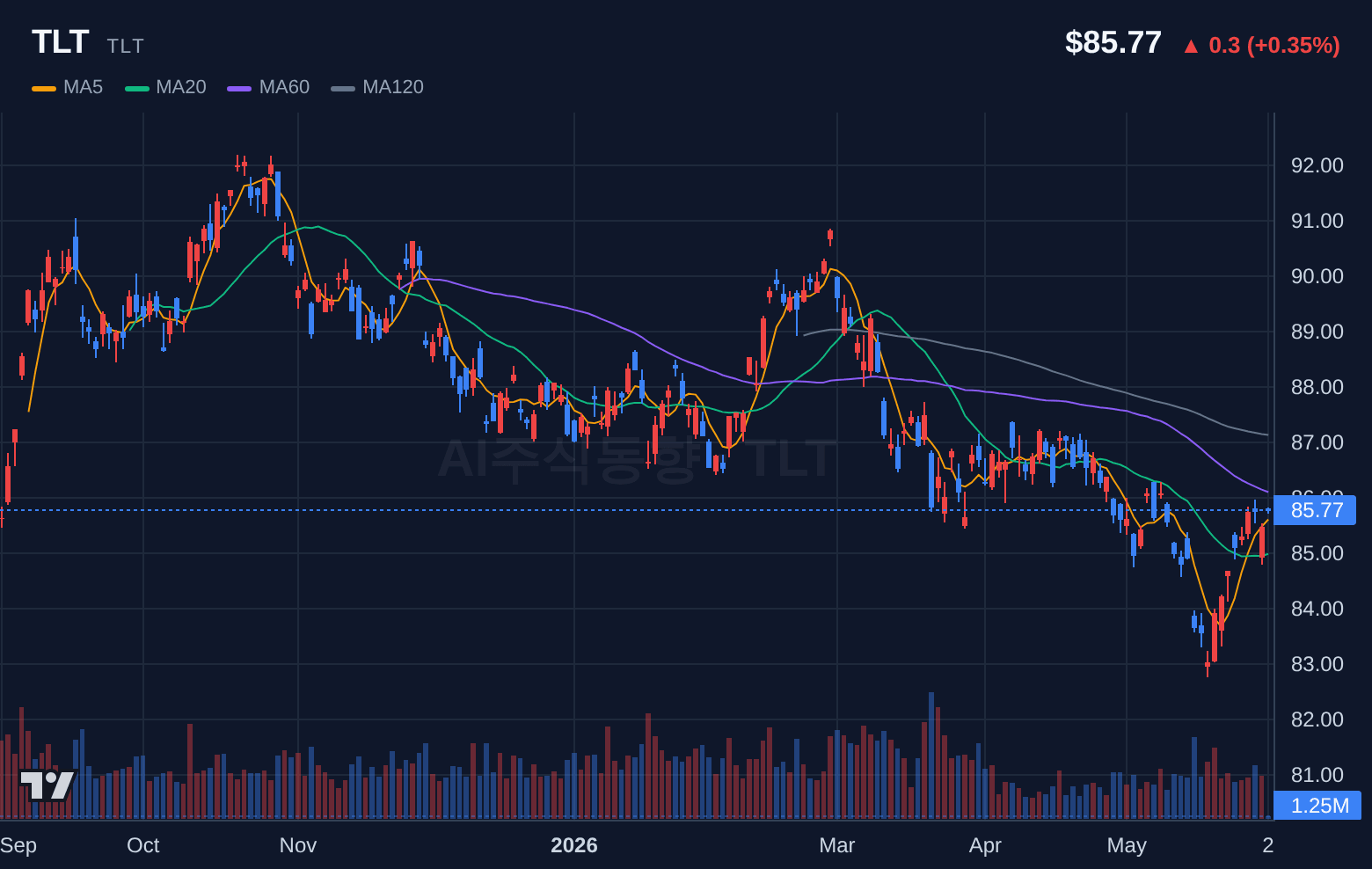 TLT (TLT) 일봉 차트