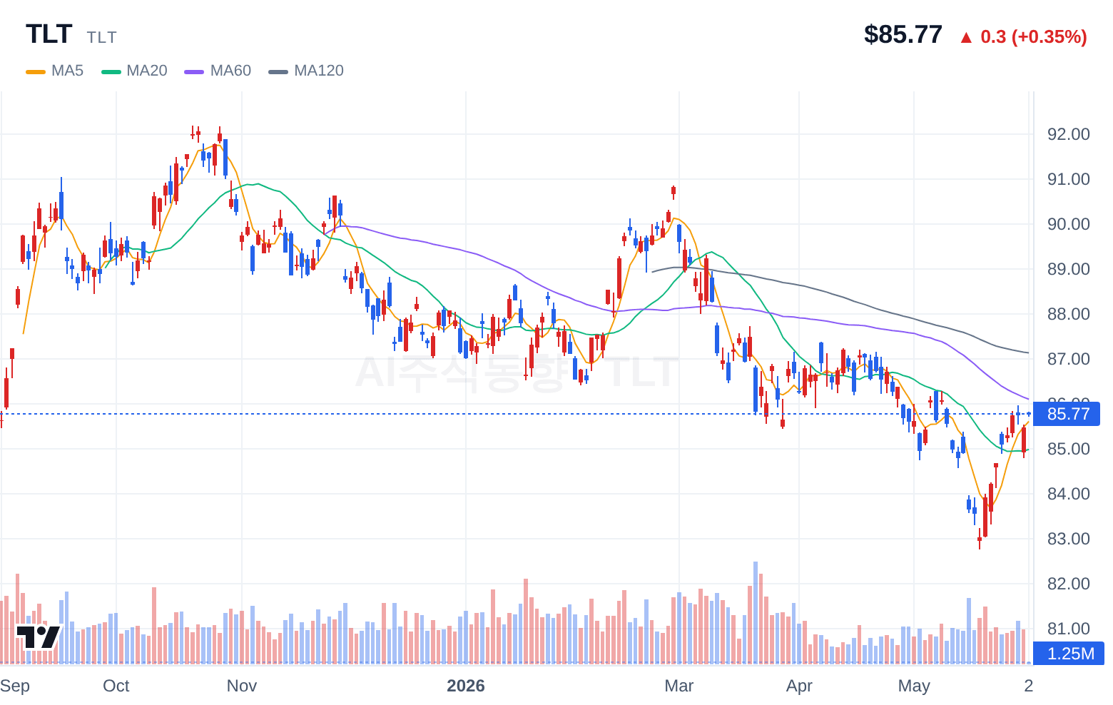 TLT (TLT) 일봉 차트