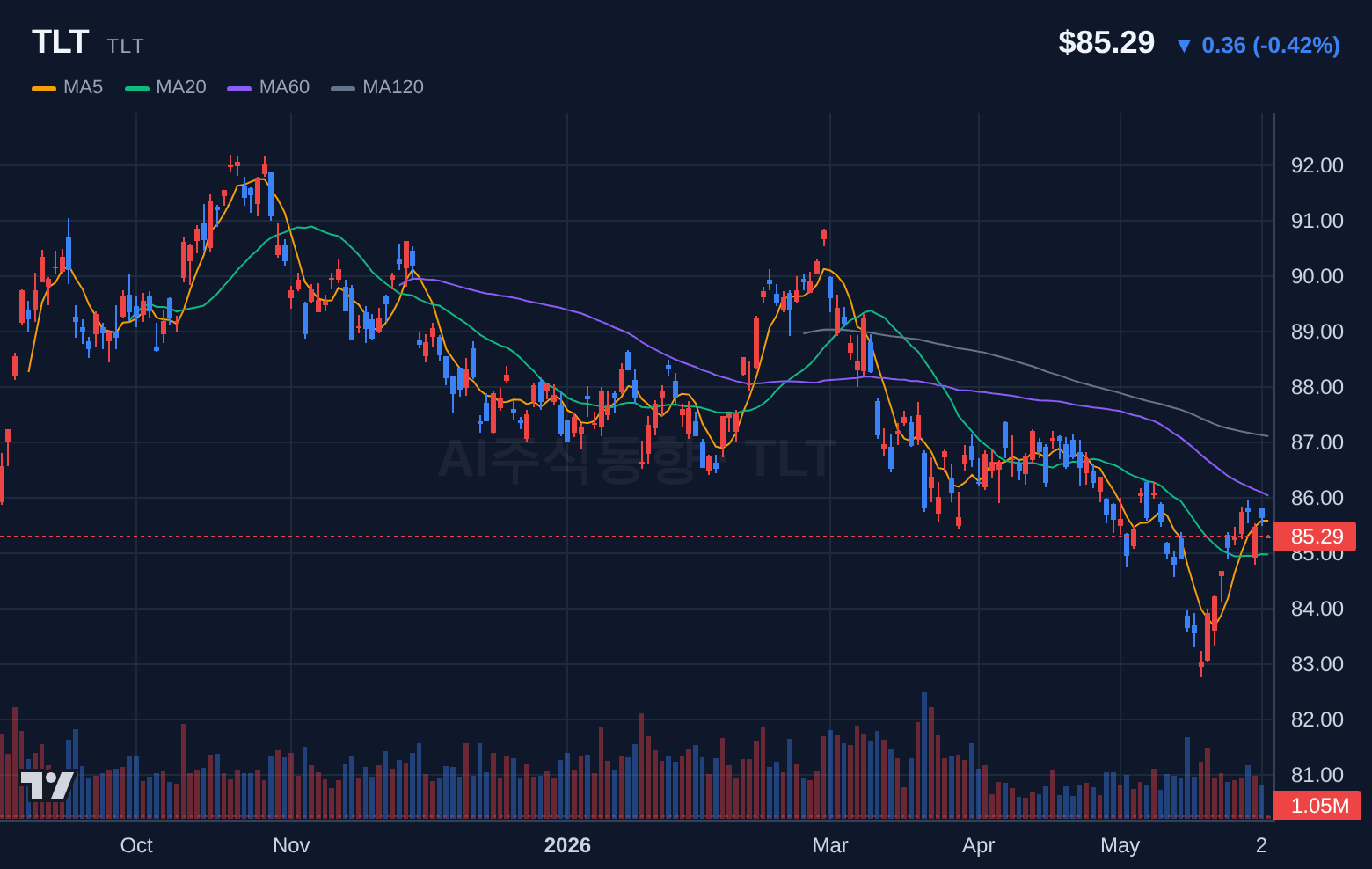 TLT (TLT) 일봉 차트