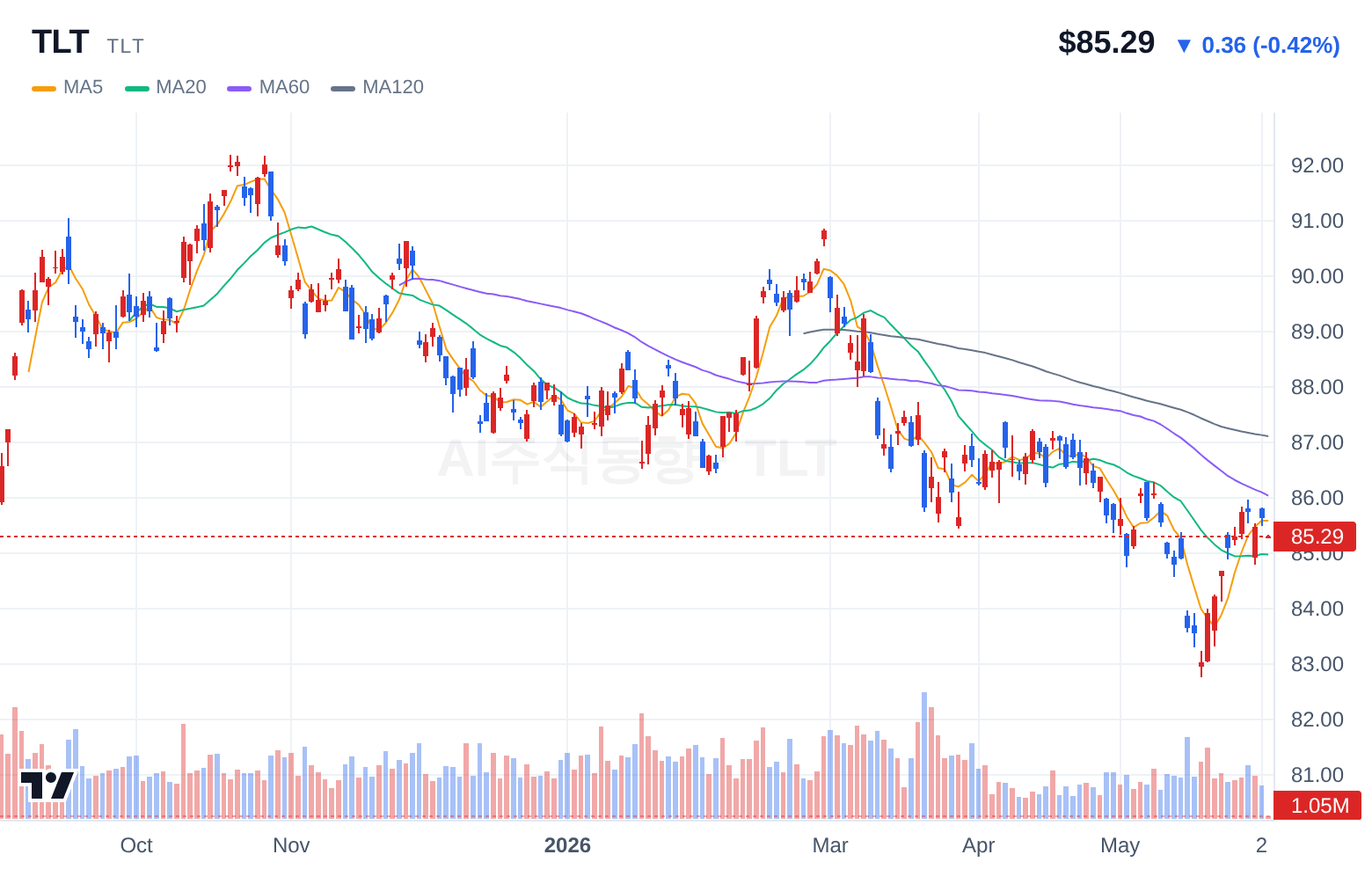 TLT (TLT) 일봉 차트