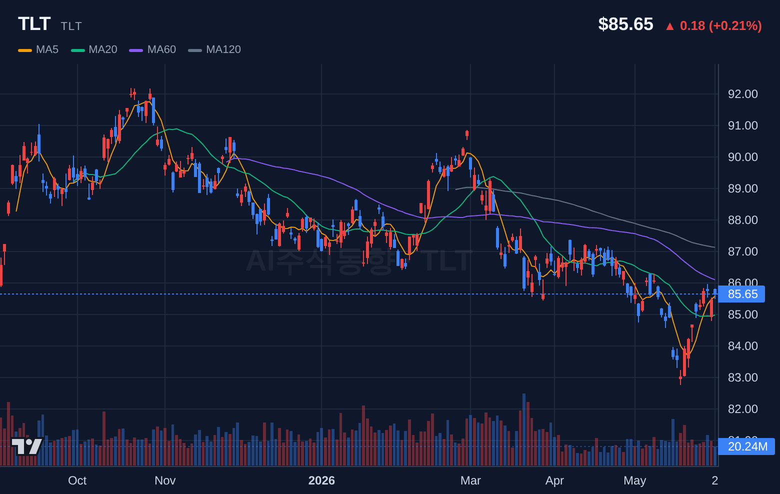TLT (TLT) 일봉 차트
