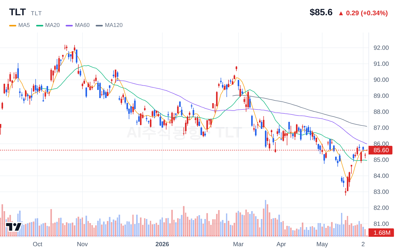 TLT (TLT) 일봉 차트