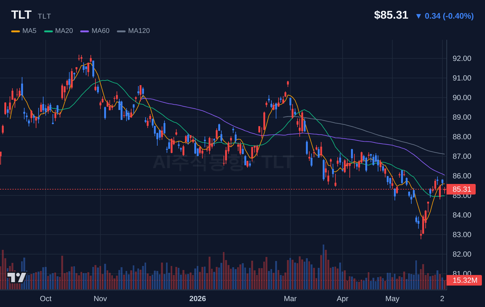 TLT (TLT) 일봉 차트