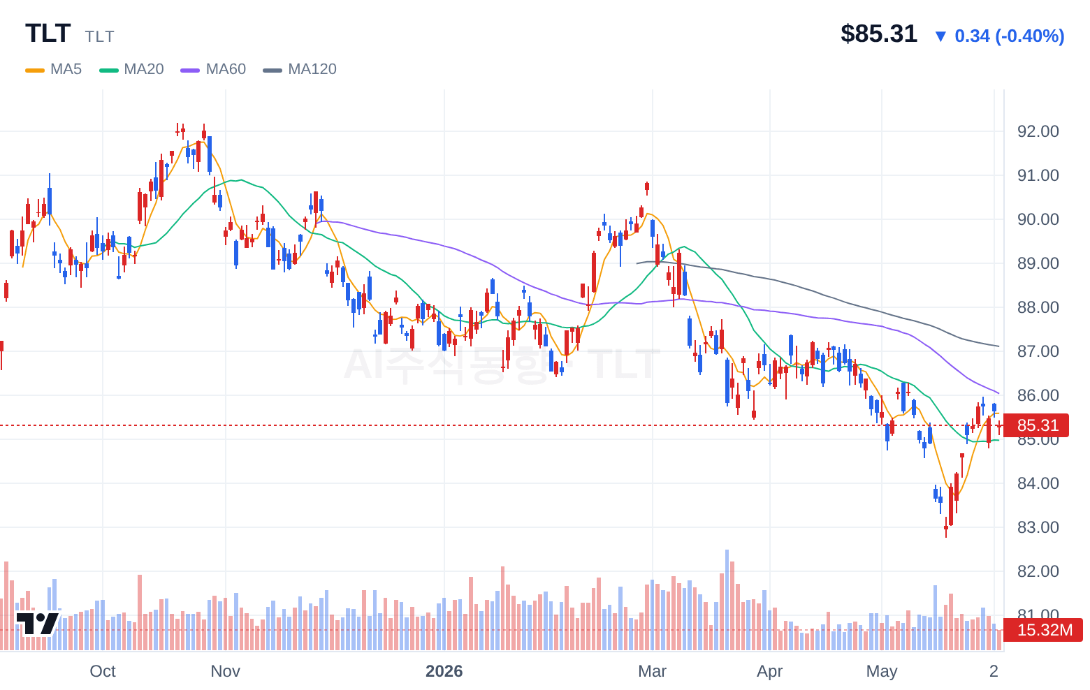 TLT (TLT) 일봉 차트