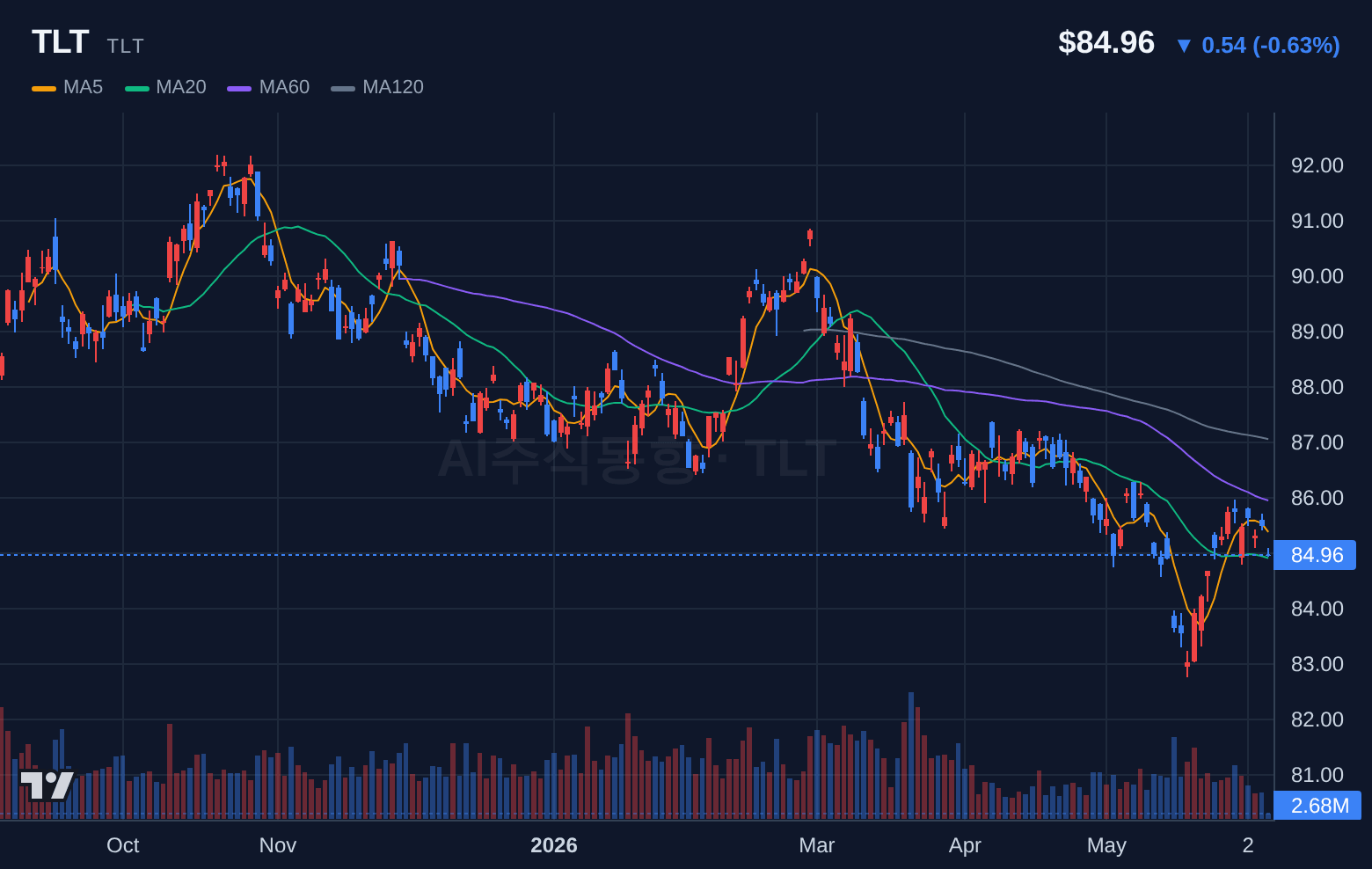 TLT (TLT) 일봉 차트