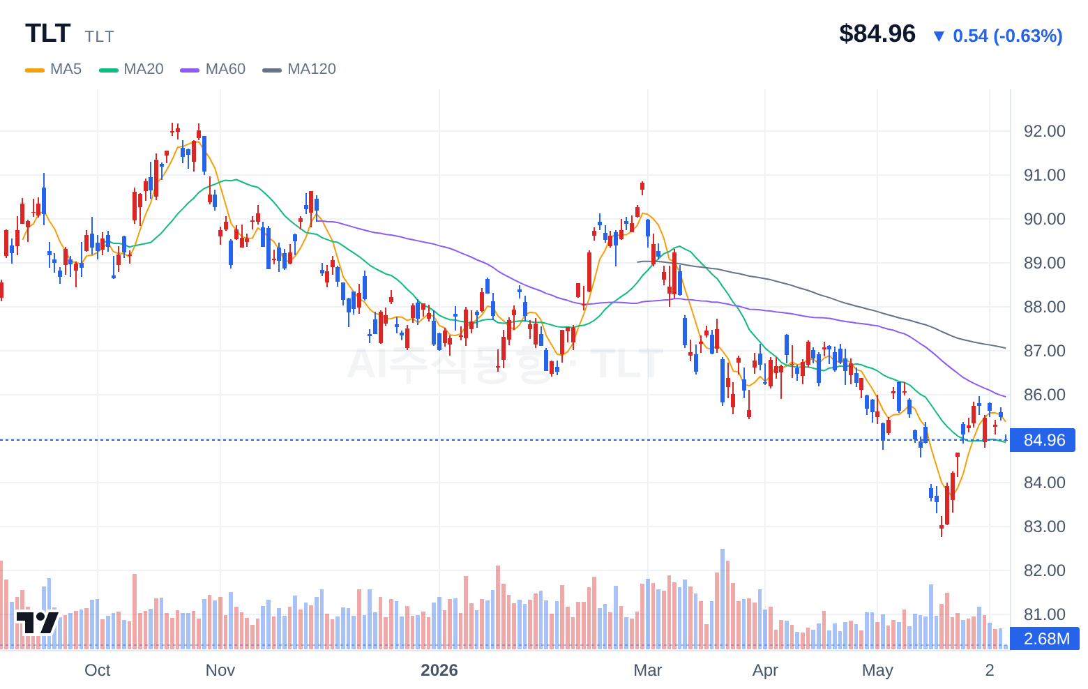 TLT (TLT) 일봉 차트