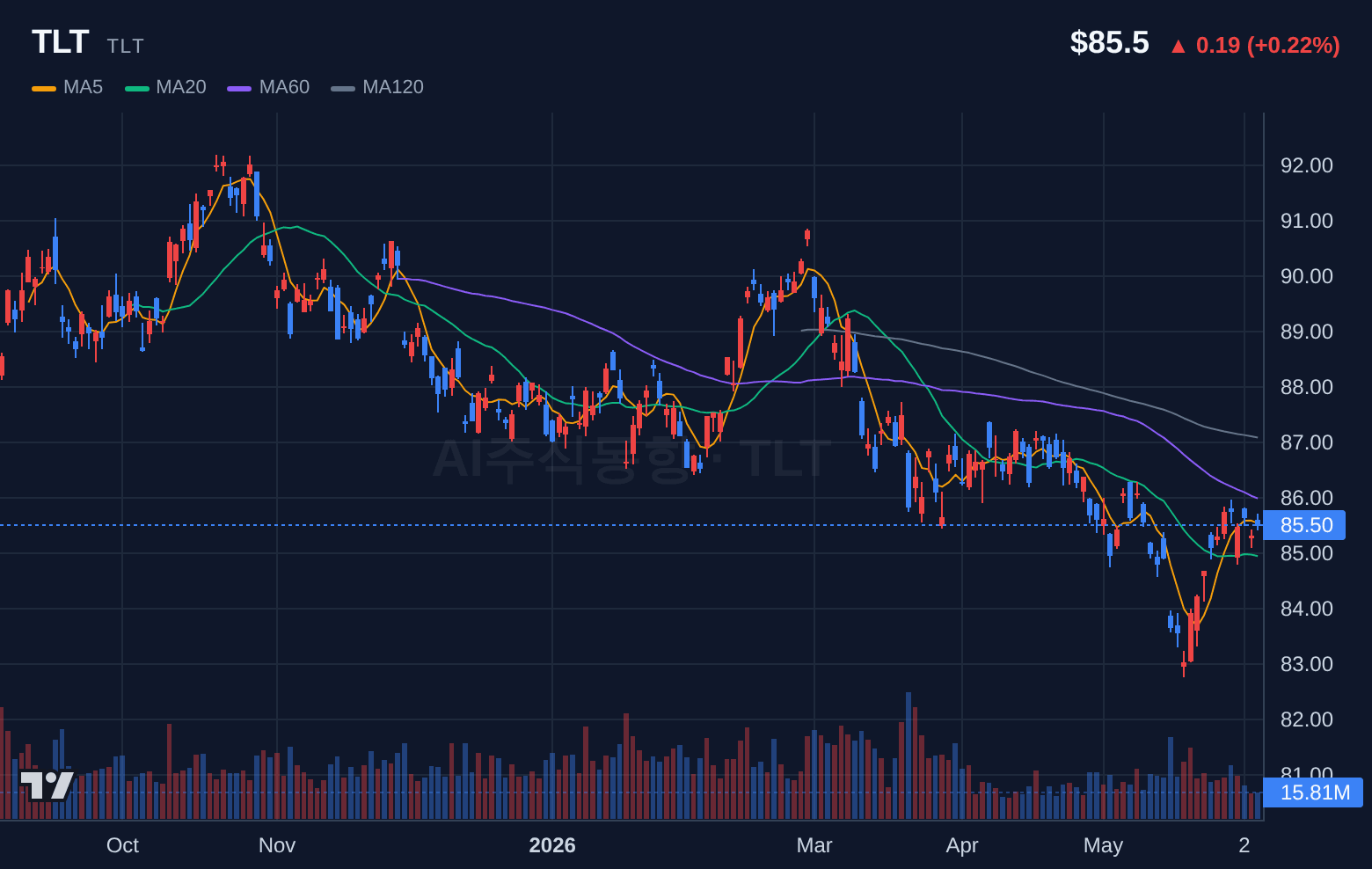 TLT (TLT) 일봉 차트