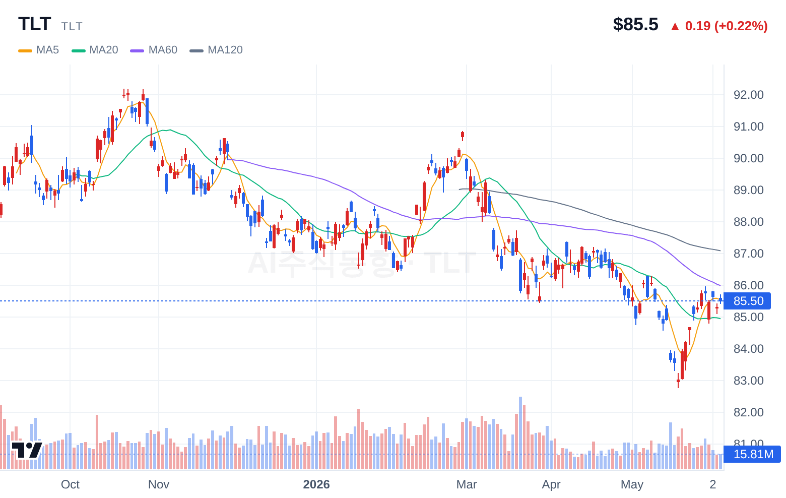 TLT (TLT) 일봉 차트