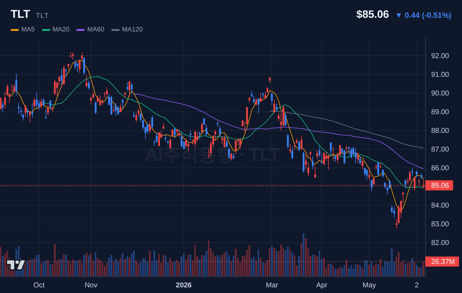 TLT (TLT) 일봉 차트