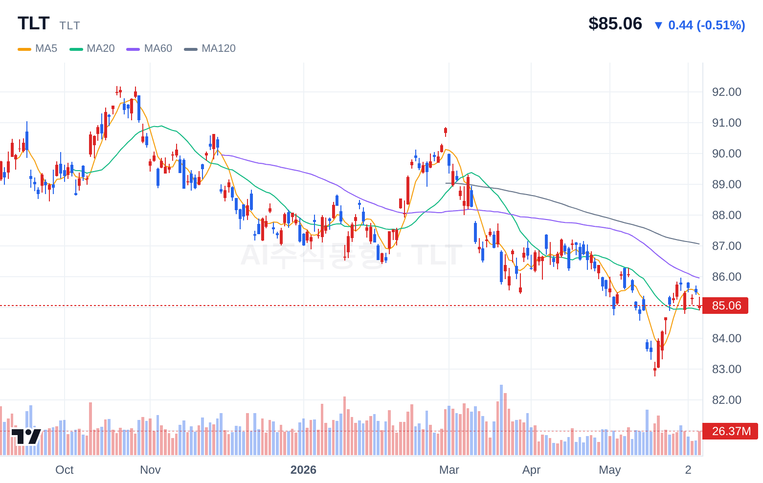 TLT (TLT) 일봉 차트