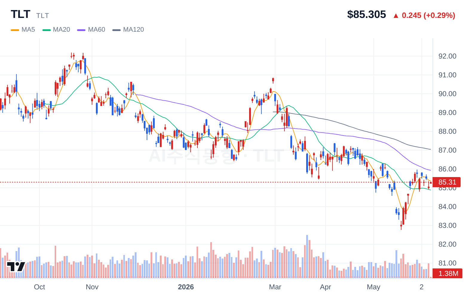 TLT (TLT) 일봉 차트