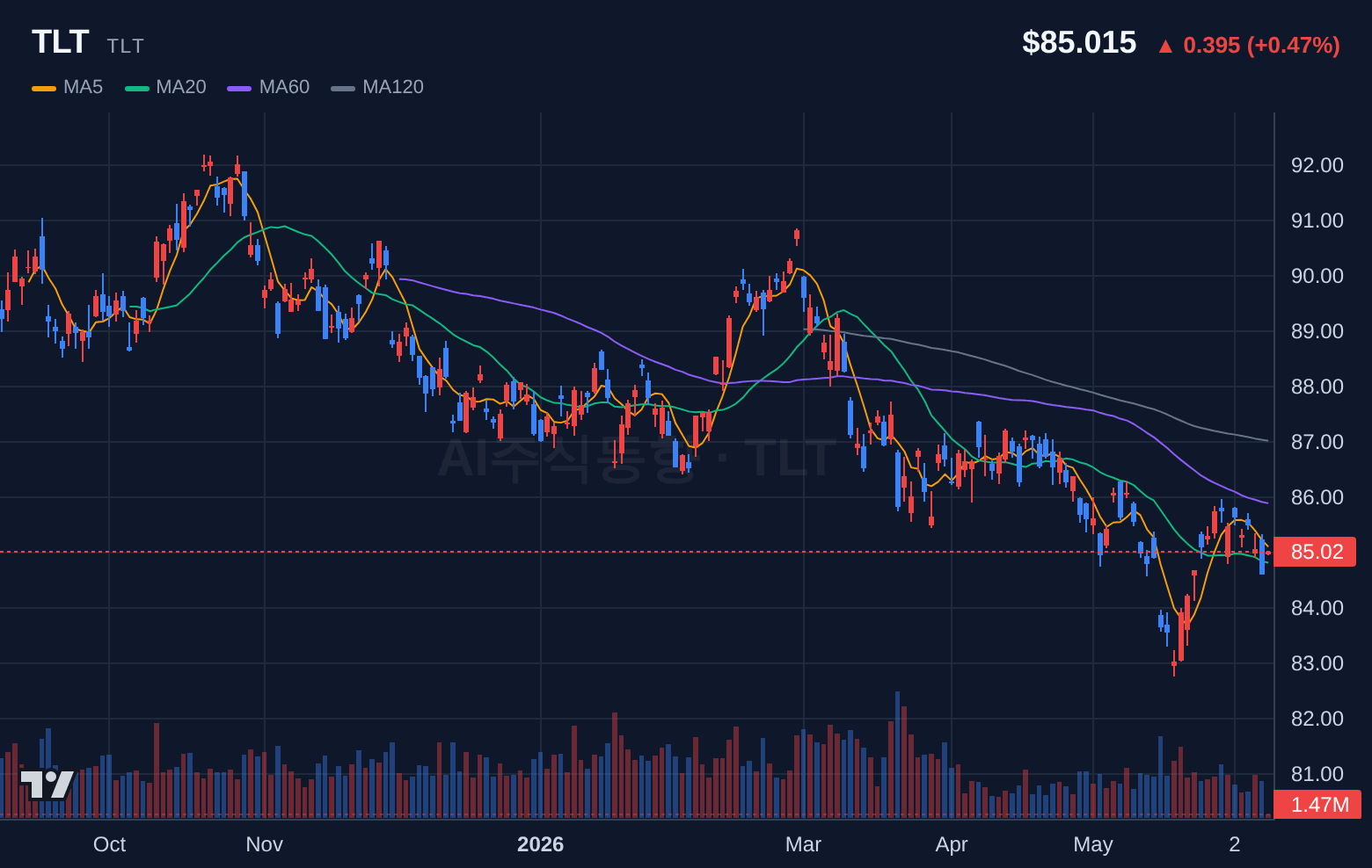 TLT (TLT) 일봉 차트