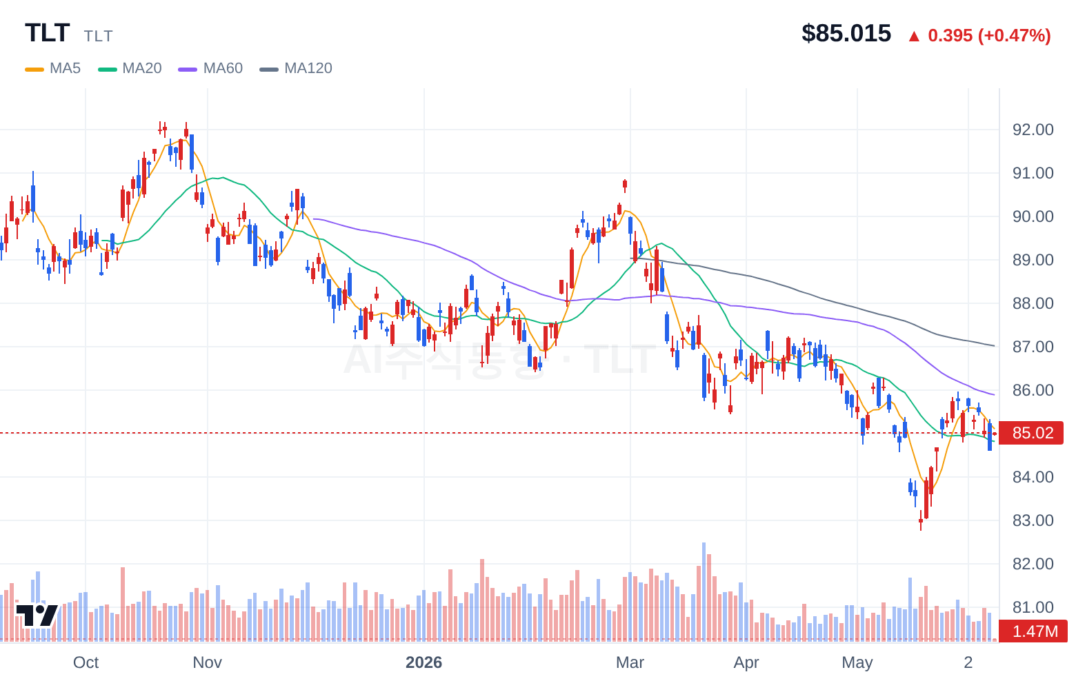 TLT (TLT) 일봉 차트