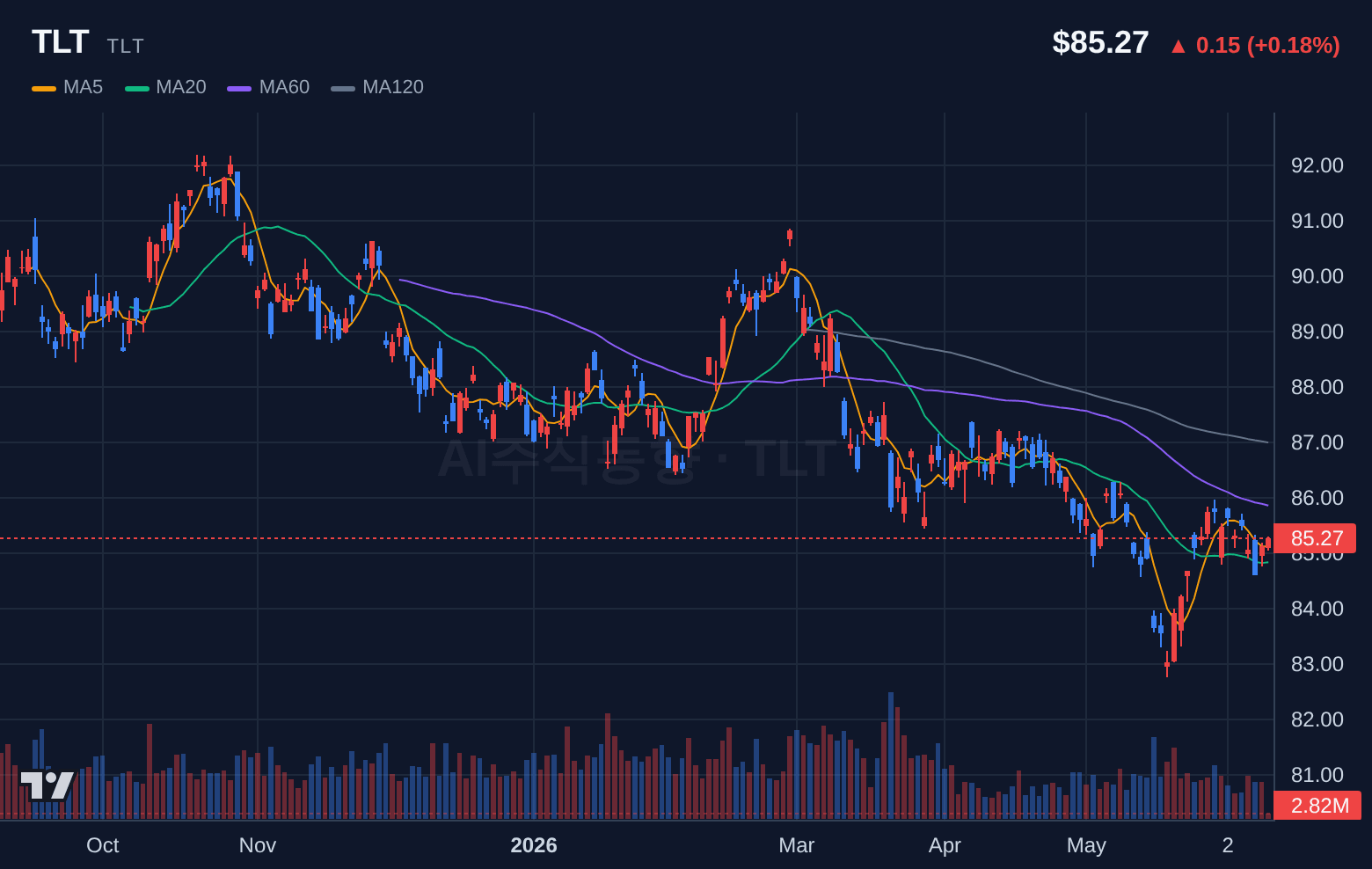 TLT (TLT) 일봉 차트
