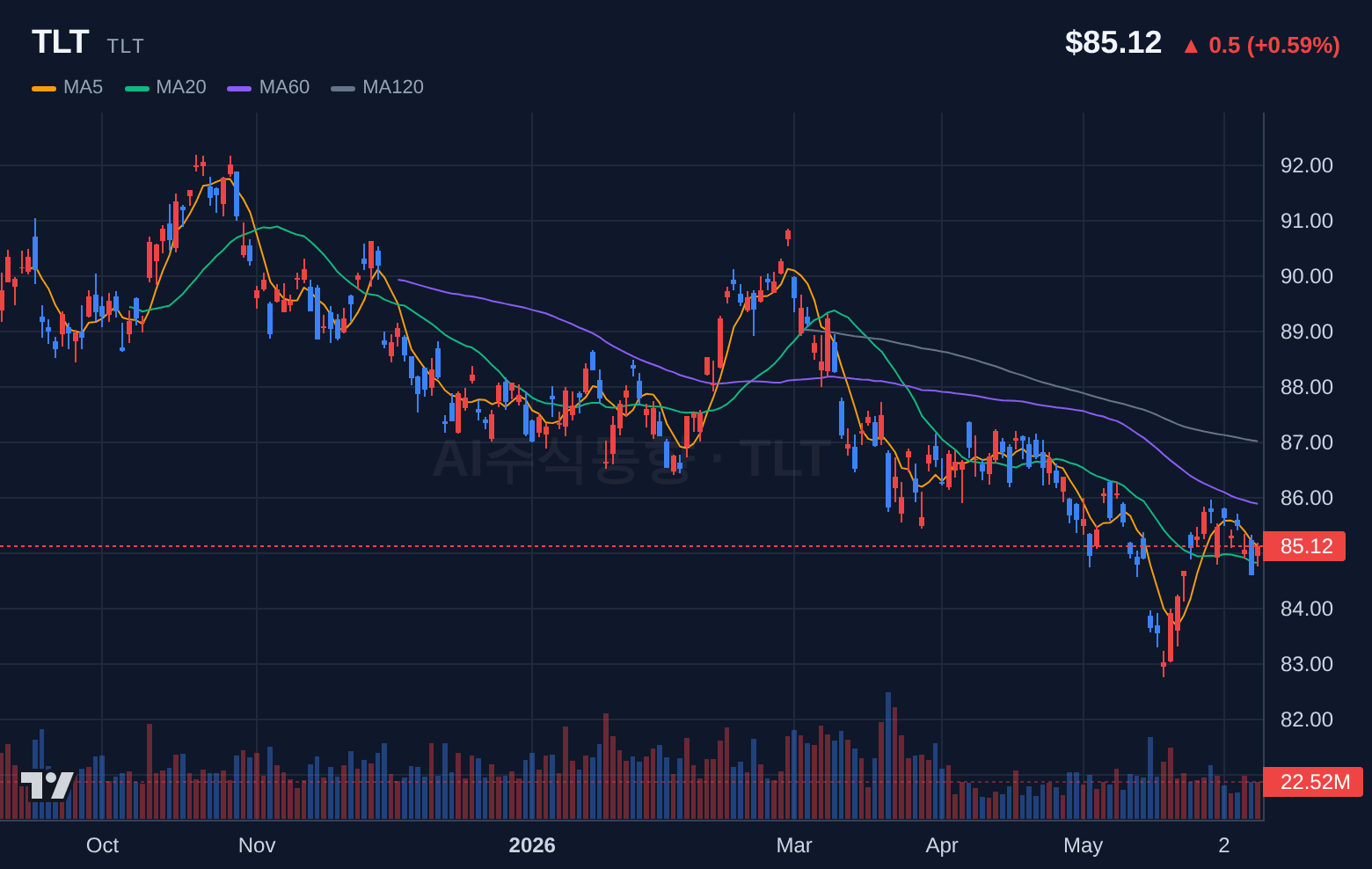 TLT (TLT) 일봉 차트