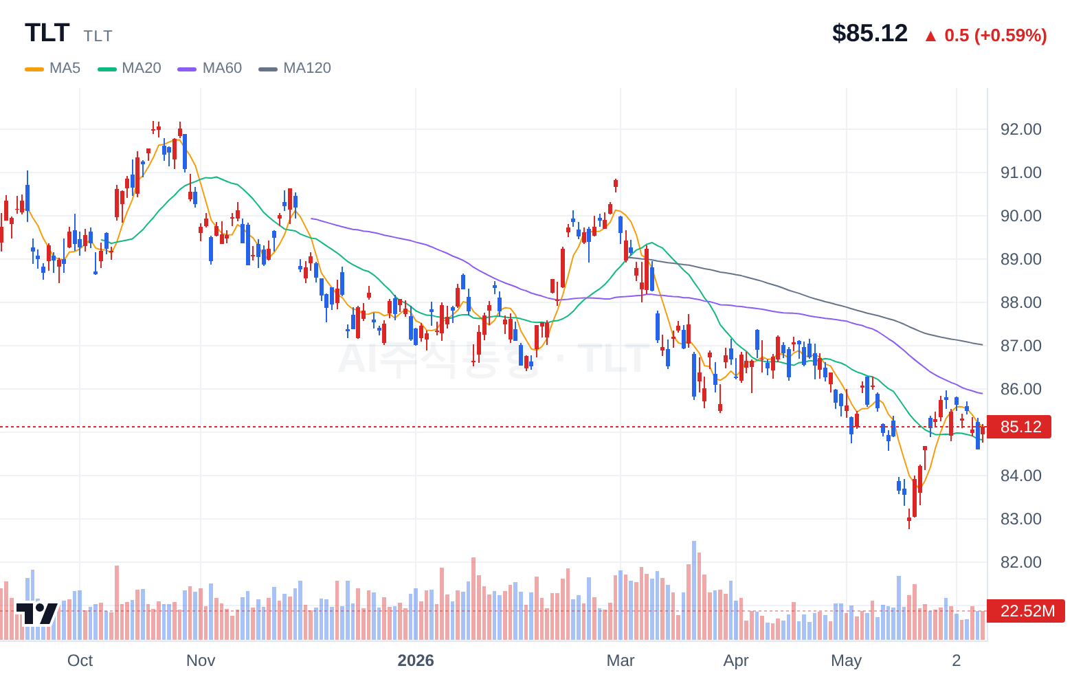 TLT (TLT) 일봉 차트