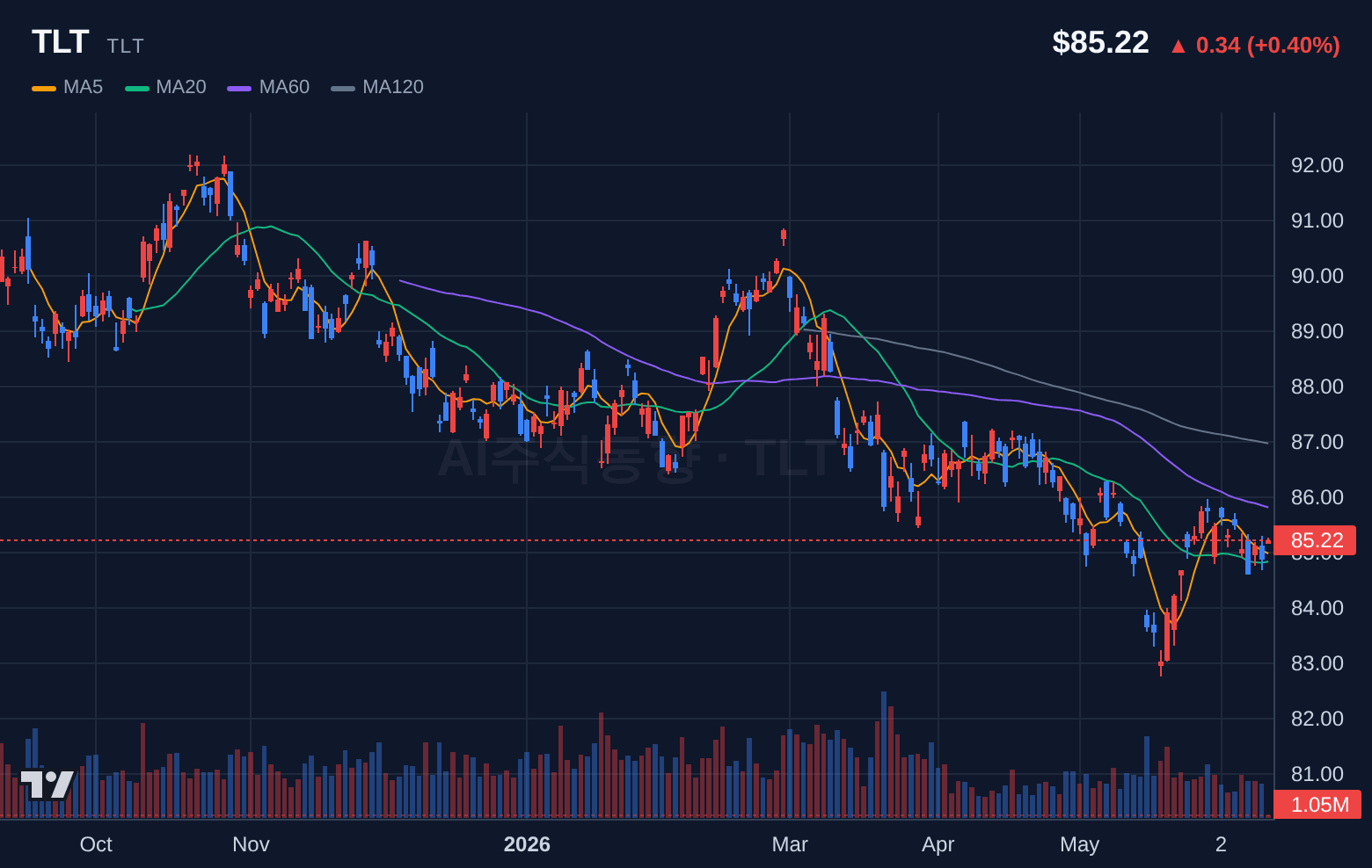 TLT (TLT) 일봉 차트
