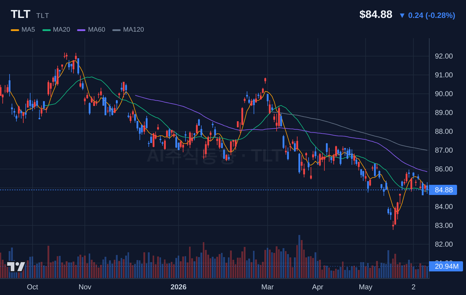 TLT (TLT) 일봉 차트