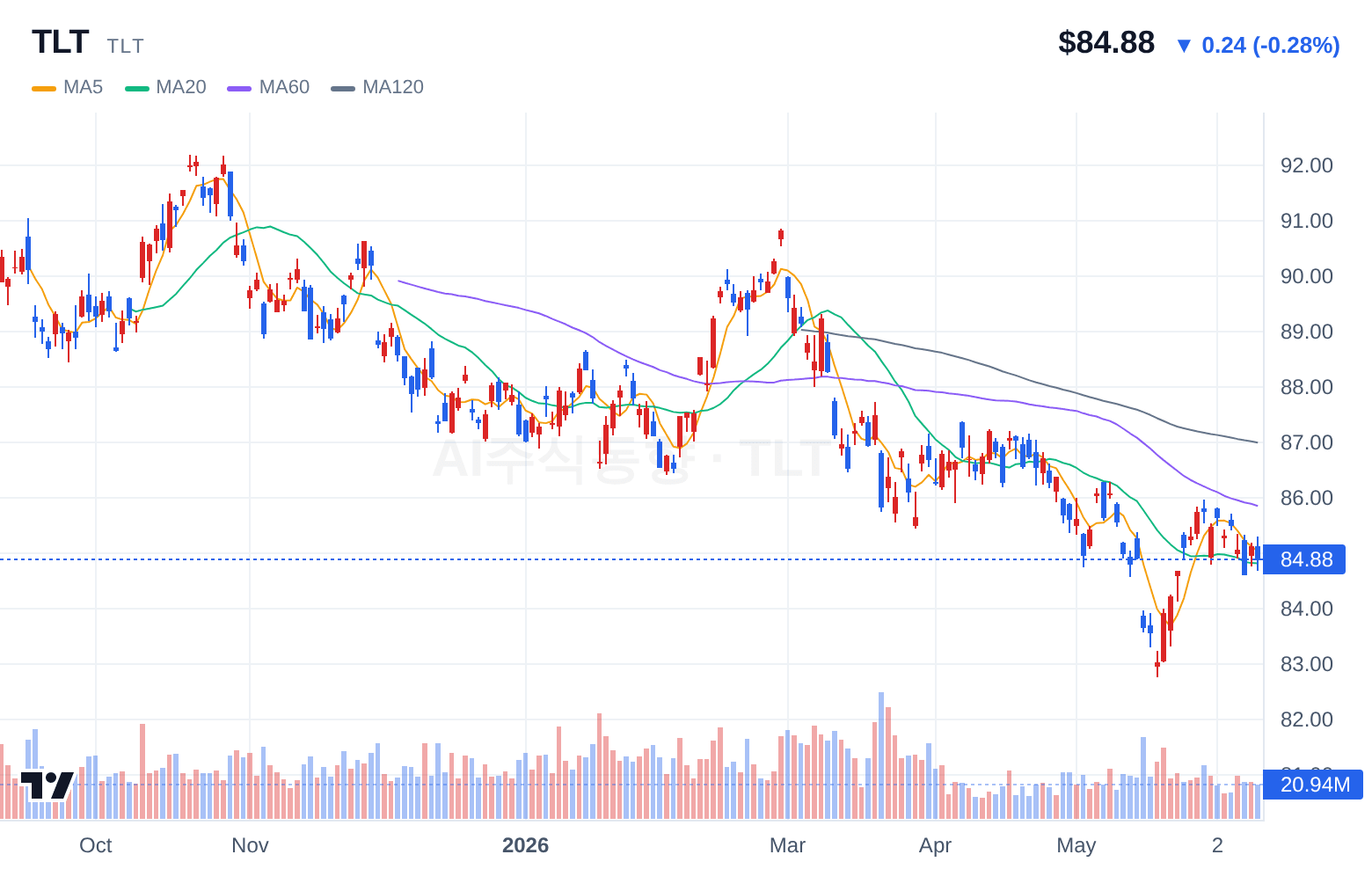 TLT (TLT) 일봉 차트