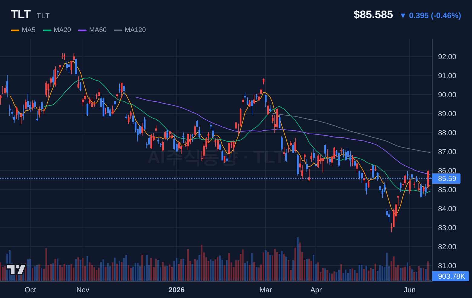 TLT (TLT) 일봉 차트