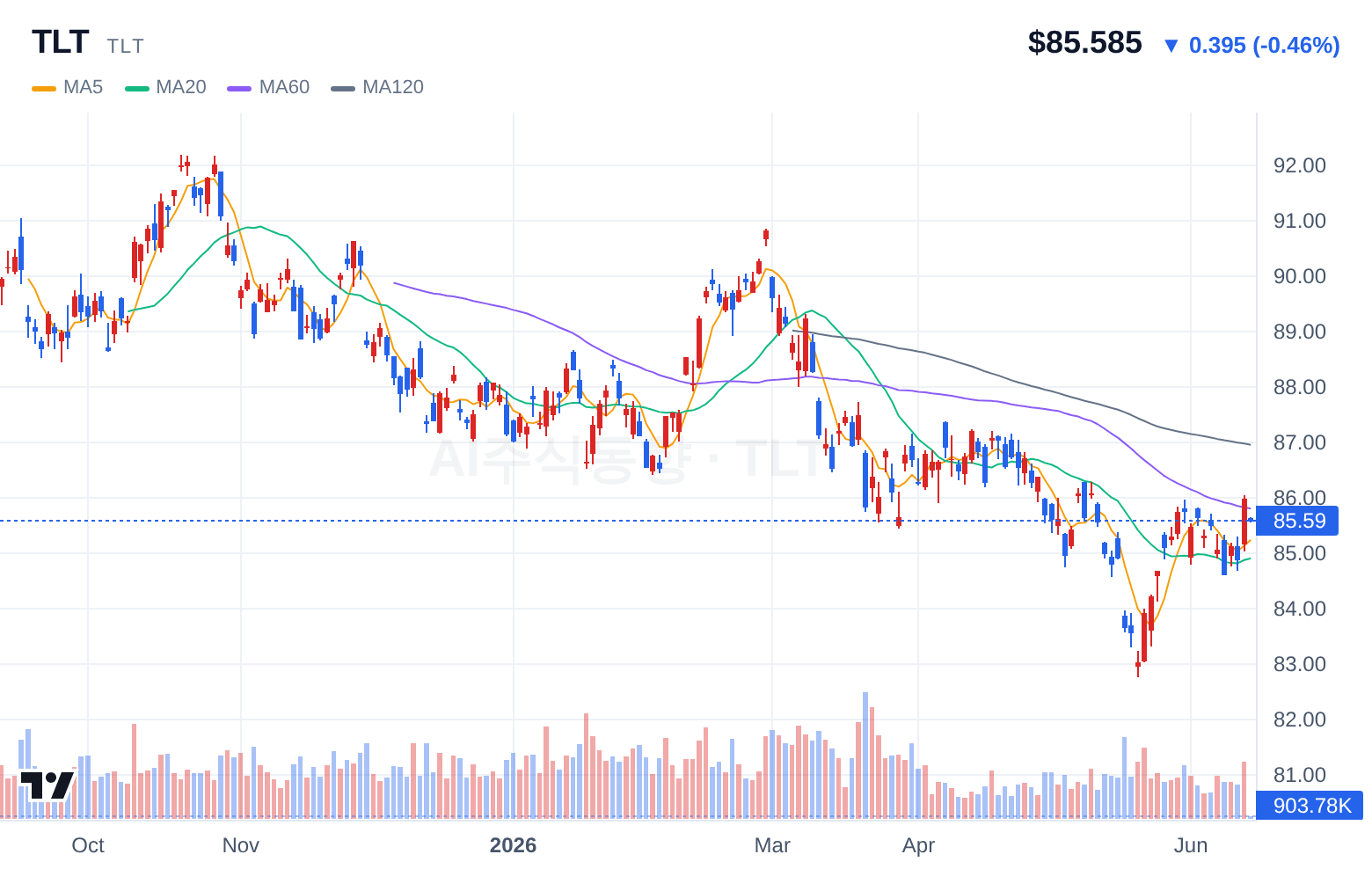 TLT (TLT) 일봉 차트