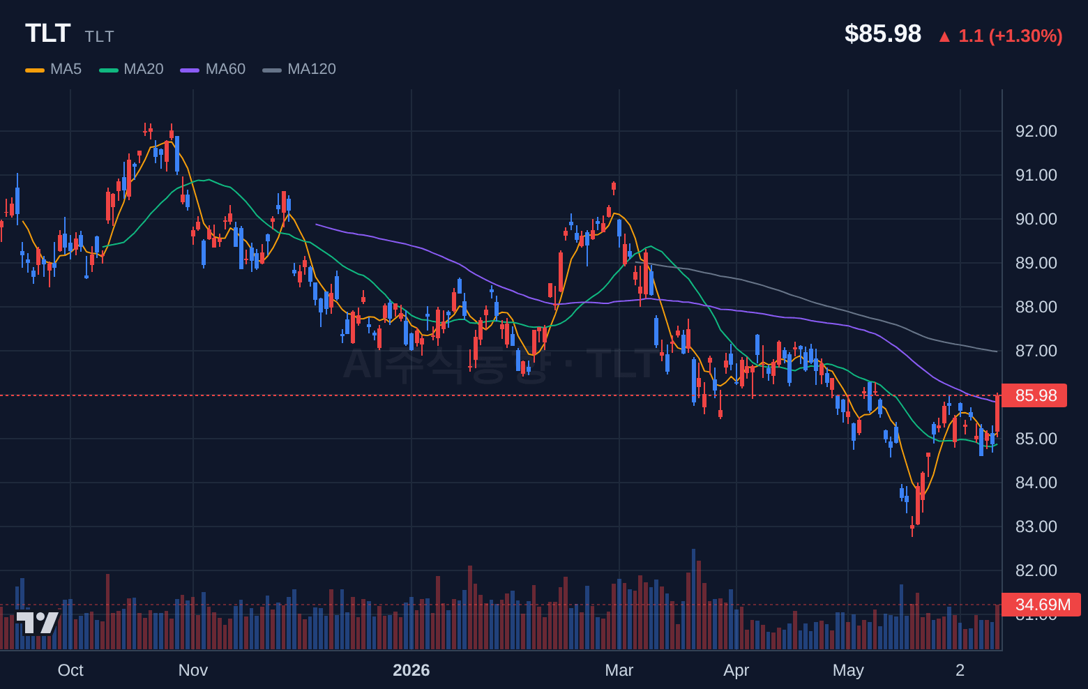 TLT (TLT) 일봉 차트