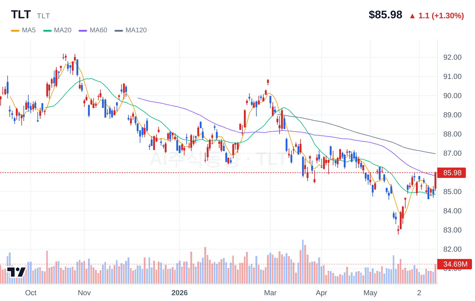 TLT (TLT) 일봉 차트