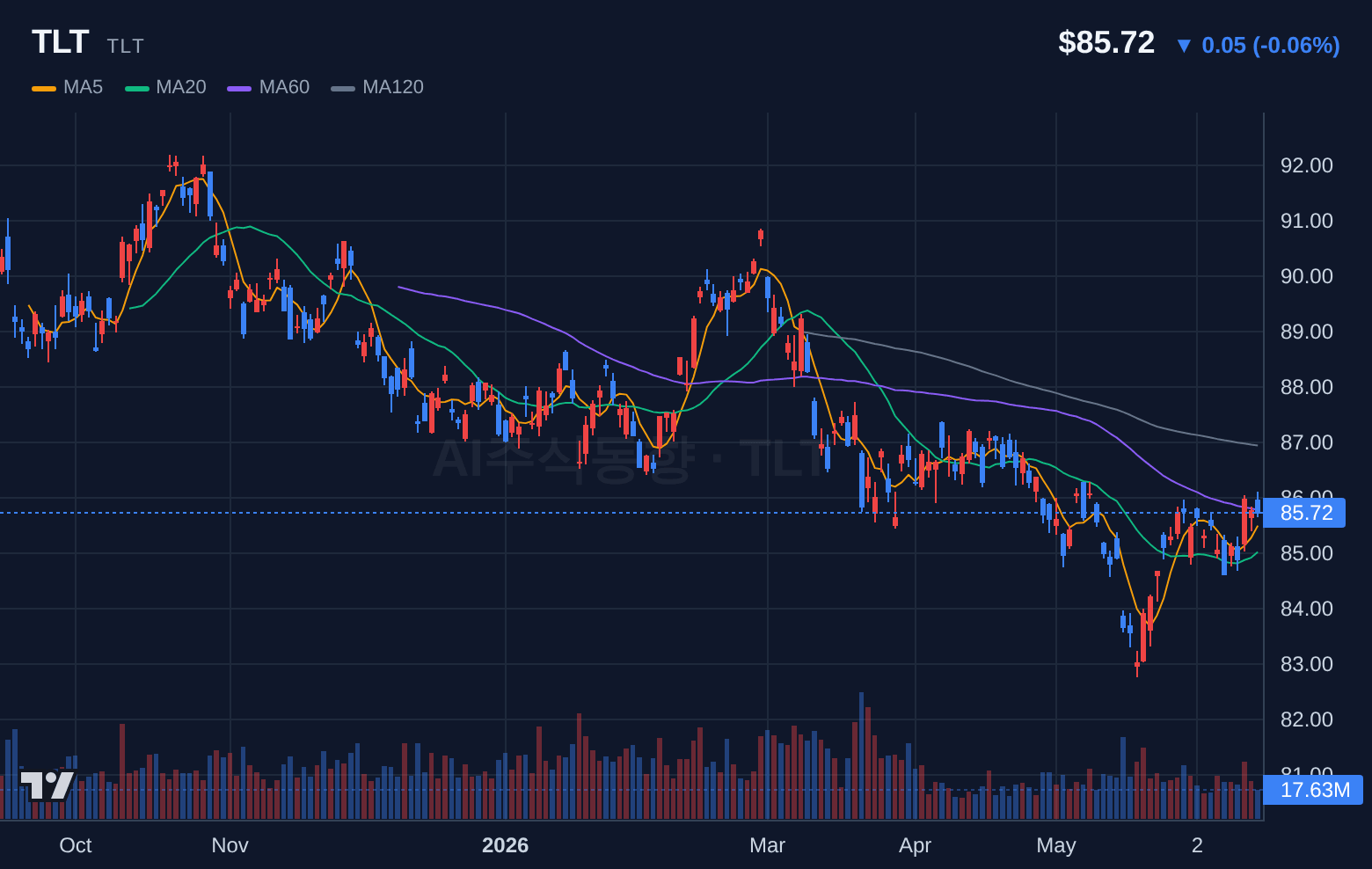 TLT (TLT) 일봉 차트