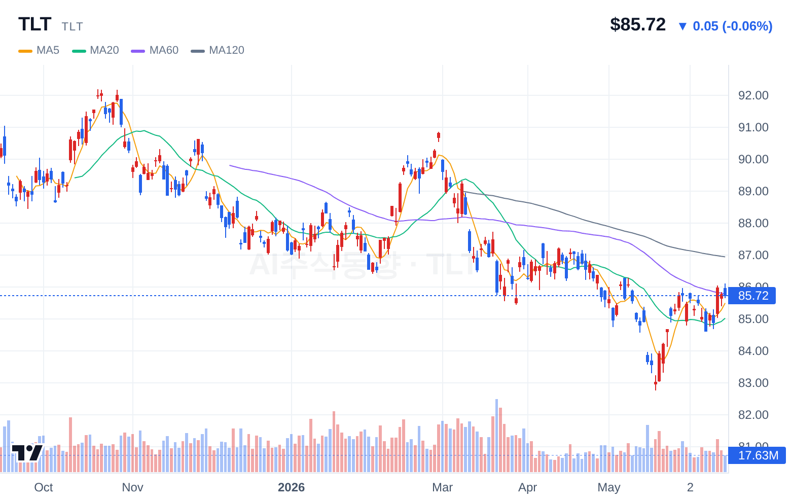 TLT (TLT) 일봉 차트