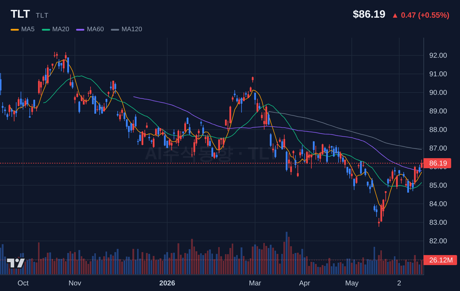 TLT (TLT) 일봉 차트