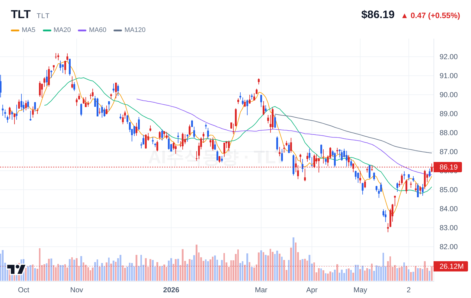 TLT (TLT) 일봉 차트