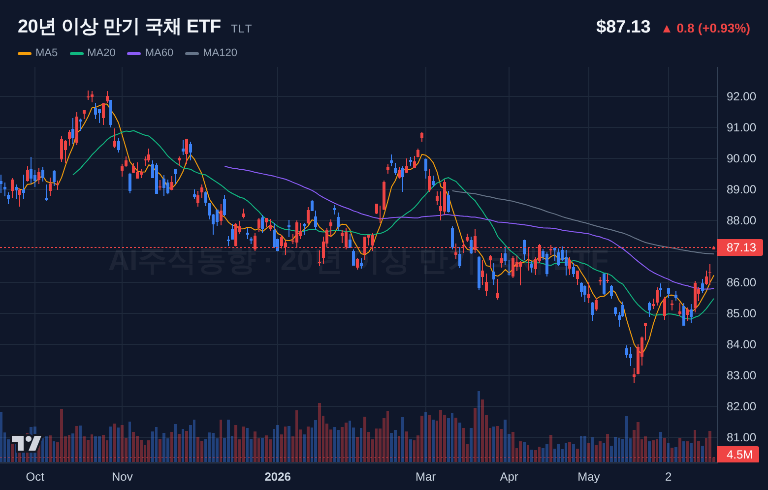 20년 이상 만기 국채 ETF (TLT) 일봉 차트