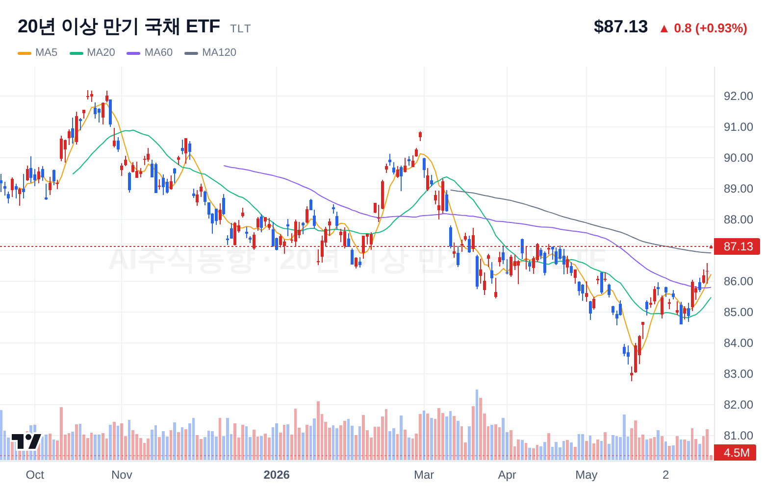 20년 이상 만기 국채 ETF (TLT) 일봉 차트