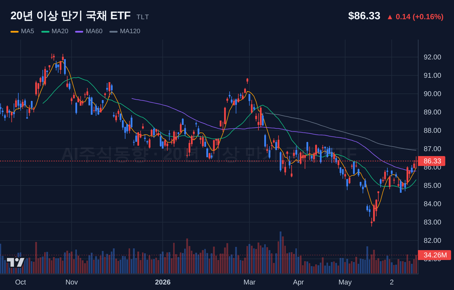 20년 이상 만기 국채 ETF (TLT) 일봉 차트