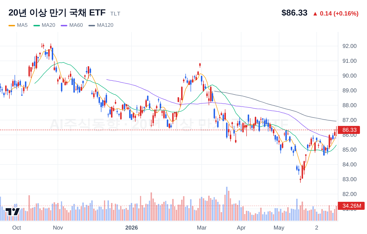 20년 이상 만기 국채 ETF (TLT) 일봉 차트