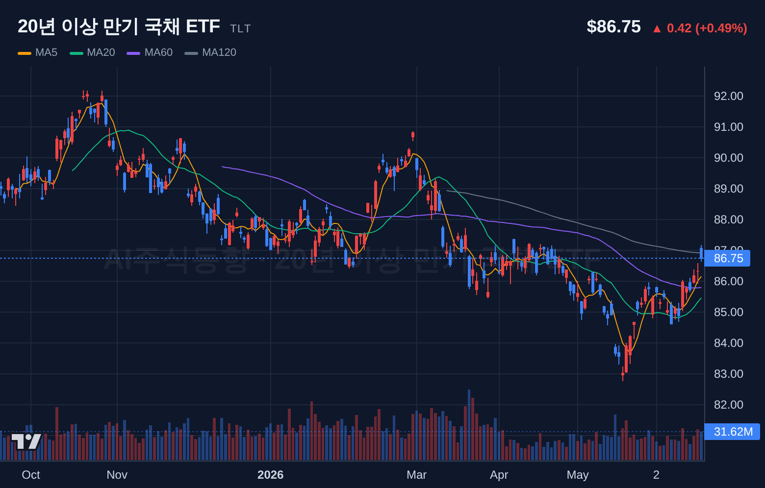 20년 이상 만기 국채 ETF (TLT) 일봉 차트